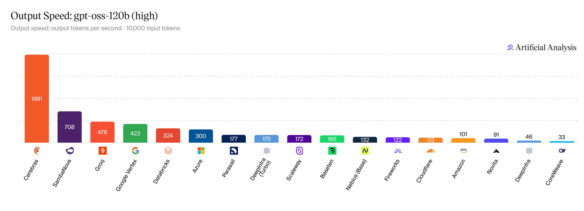 Archived Artificial Analysis provider chart captured August 6, 2026 for gpt-oss-120b. Its publication-time values are retained as historical evidence and no longer match the live source.