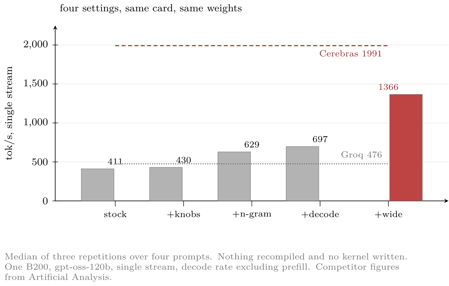 Bar chart captured for the August 6 publication: stock 411, plus knobs 430, plus n-gram 629, plus decode 697, and plus wide search 1,366 in red, against the publication-time Cerebras line at 1,991 and Groq line at 476.