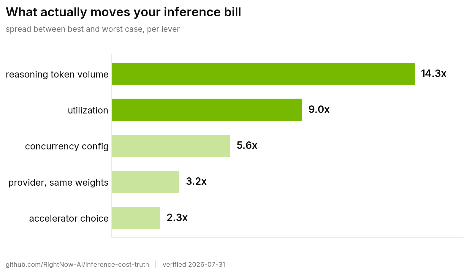 Horizontal bar chart ranking five inference cost levers: accelerator choice at 2.3x, provider at 3.2x, concurrency configuration at 5.6x, utilization at 9.0x, and reasoning token volume at 14.3x.
