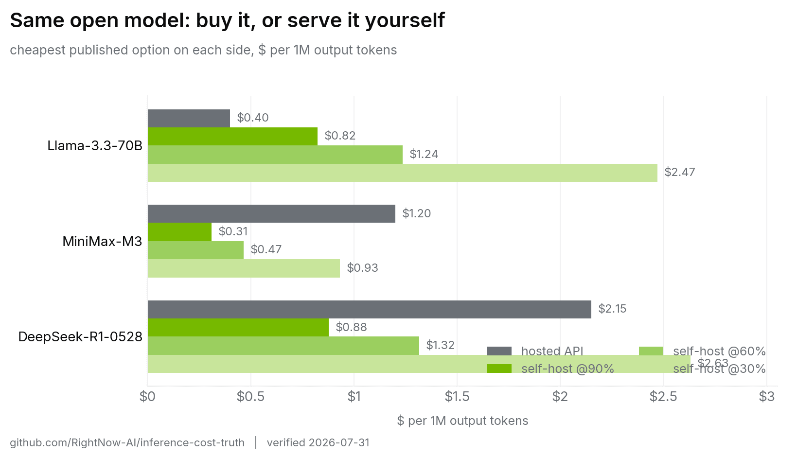 Grouped horizontal bars comparing the cheapest hosted API price with self-hosted cost at 90, 60, and 30 percent utilization for DeepSeek-R1-0528, MiniMax-M3, and Llama-3.3-70B.