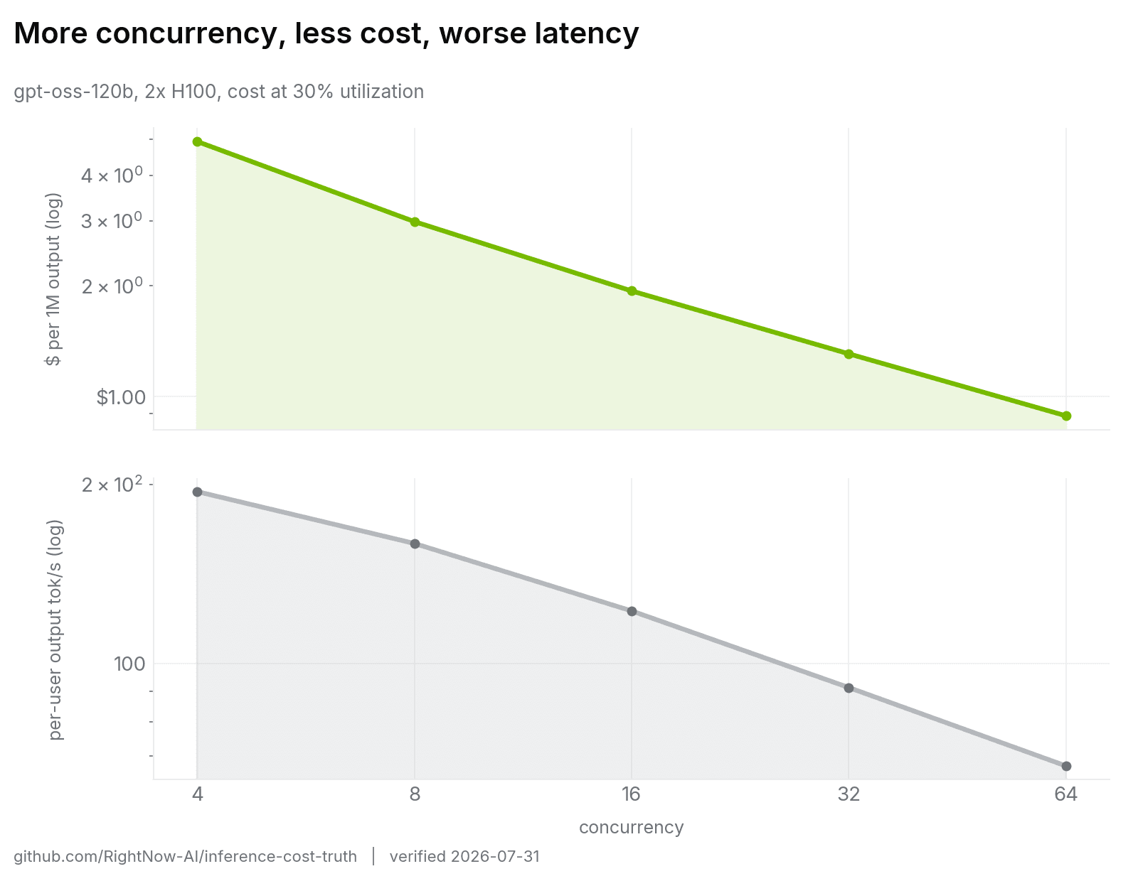 Two aligned line charts from concurrency 4 through 64: modeled cost per million output tokens falls as concurrency rises, while per-user output tokens per second also falls.