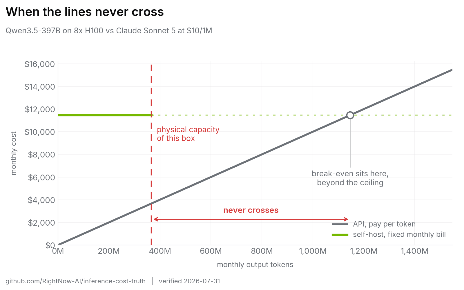 Monthly-cost chart where the self-hosted Qwen3.5 box costs about $11,500 per month and reaches its physical capacity near 367 million tokens, while the API break-even point lies beyond one billion tokens.