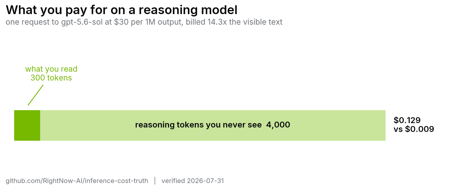 Stacked token bar with 300 visible tokens as a small segment and 4,000 reasoning tokens as the large remainder, comparing a $0.129 bill with $0.009 for visible text alone.