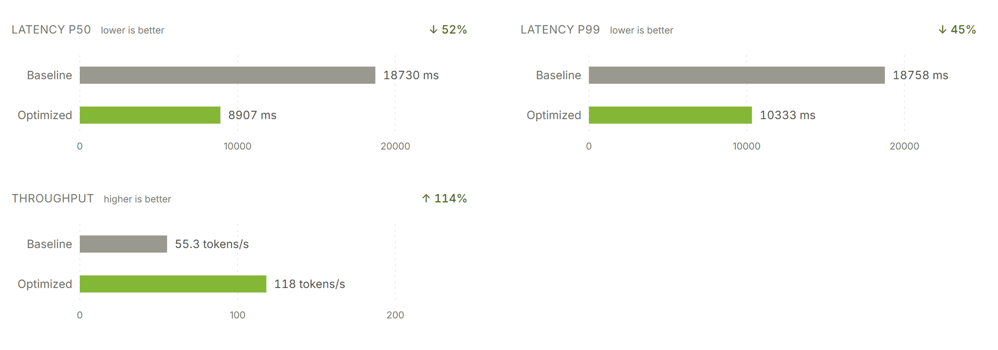 Three paired bar charts comparing K3 Turbo with its baseline: median latency falls from 18,730 to 8,907 milliseconds, p99 latency falls from 18,758 to 10,333 milliseconds, and throughput rises from 55.3 to 118 tokens per second.